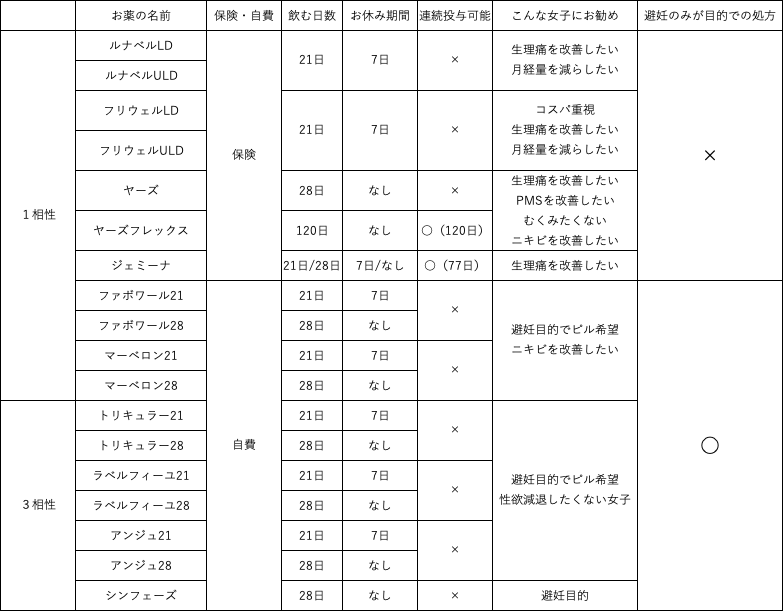 とってもやさしい、ピルの選び方（ピルのお話①） | うさぎ 女性のための診療所